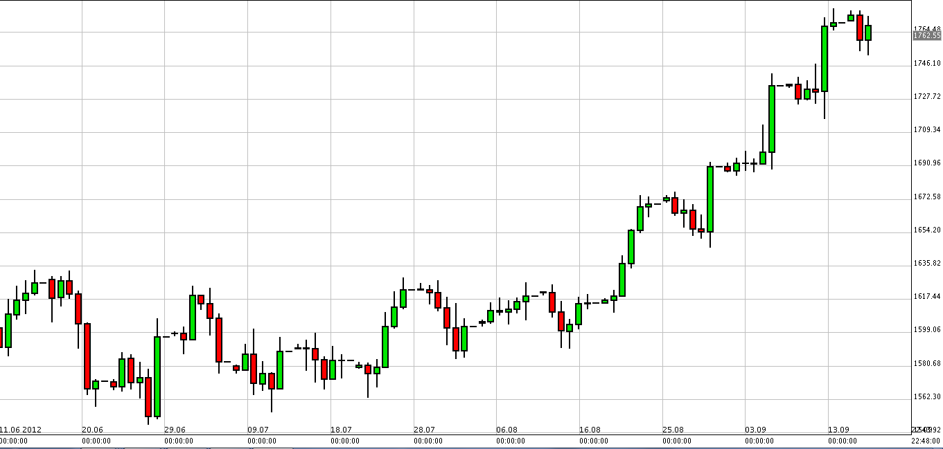 Grafico Quotazione Oro 19 Settembre Grafico Quotazione Oro 19 Settembre